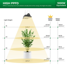 Load image into Gallery viewer, Sansi Dimmable Led Grow Light 100w